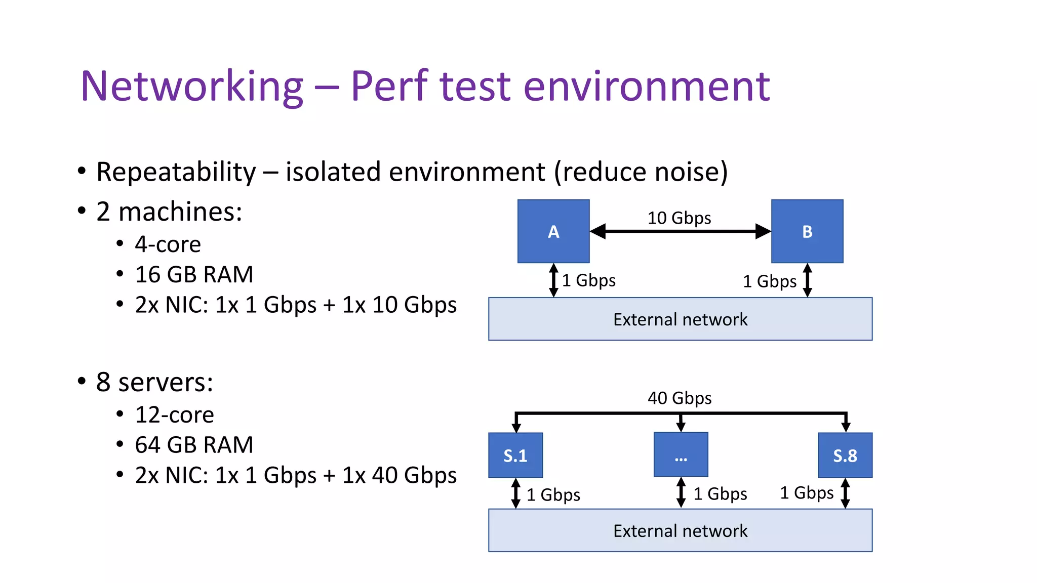 Networking – Perf test environment
• Repeatability – isolated environment (reduce noise)
• 2 machines:
• 4-core
• 16 GB RAM
• 2x NIC: 1x 1 Gbps + 1x 10 Gbps
• 8 servers:
• 12-core
• 64 GB RAM
• 2x NIC: 1x 1 Gbps + 1x 40 Gbps
A B
External network
10 Gbps
1 Gbps 1 Gbps
External network
S.1 S.8…
40 Gbps
1 Gbps 1 Gbps 1 Gbps
 