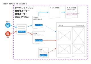写真スタジオの撮影データダウンロードサービス