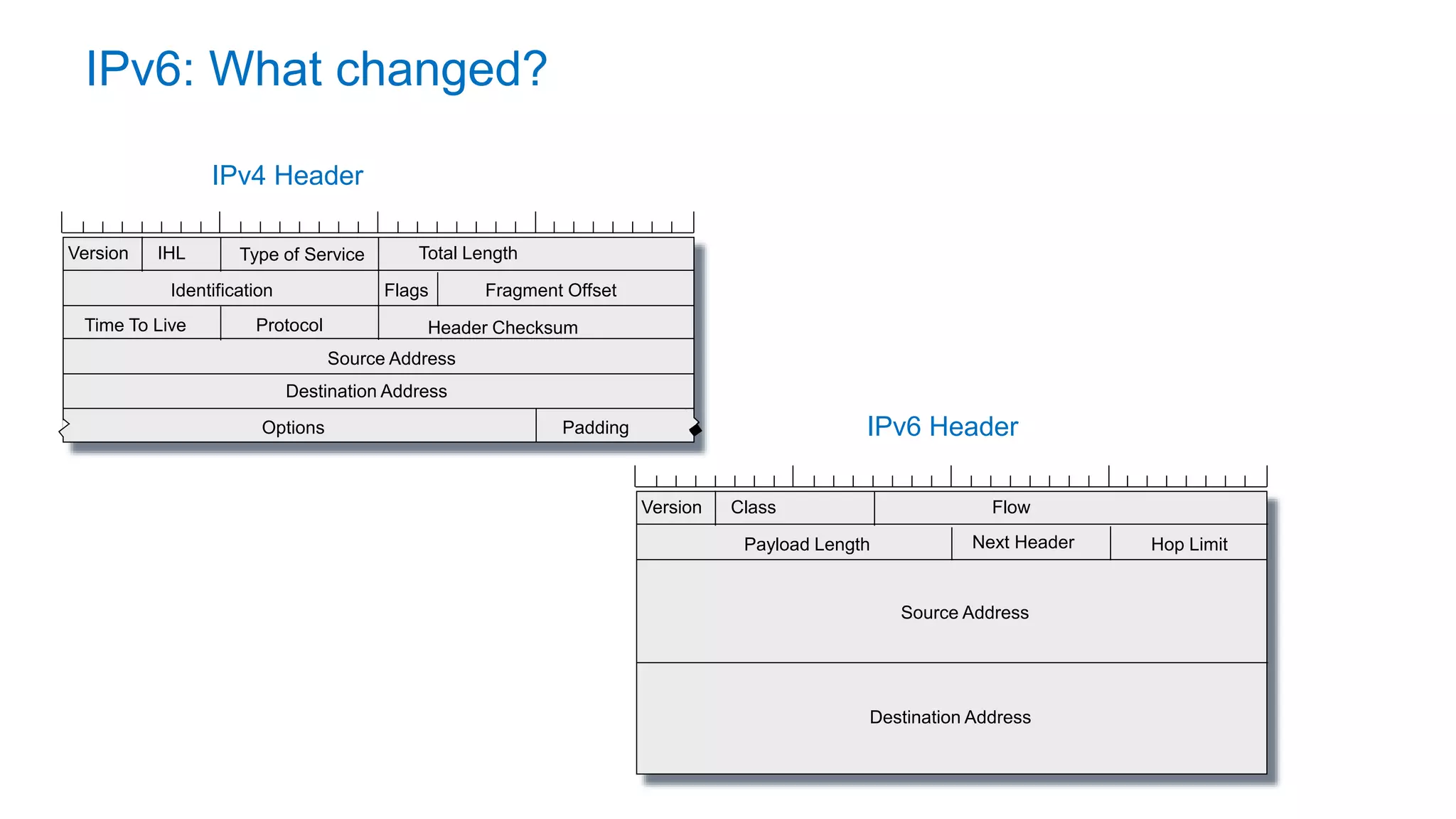 Version IHL Total Length
FlagsIdentification Fragment Offset
Time To Live
Source Address
Destination Address
Options Padding
Protocol Header Checksum
Type of Service
Version Class Flow
Payload Length Hop Limit
Source Address
Destination Address
Next Header
IPv4 Header
IPv6 Header
IPv6: What changed?
 