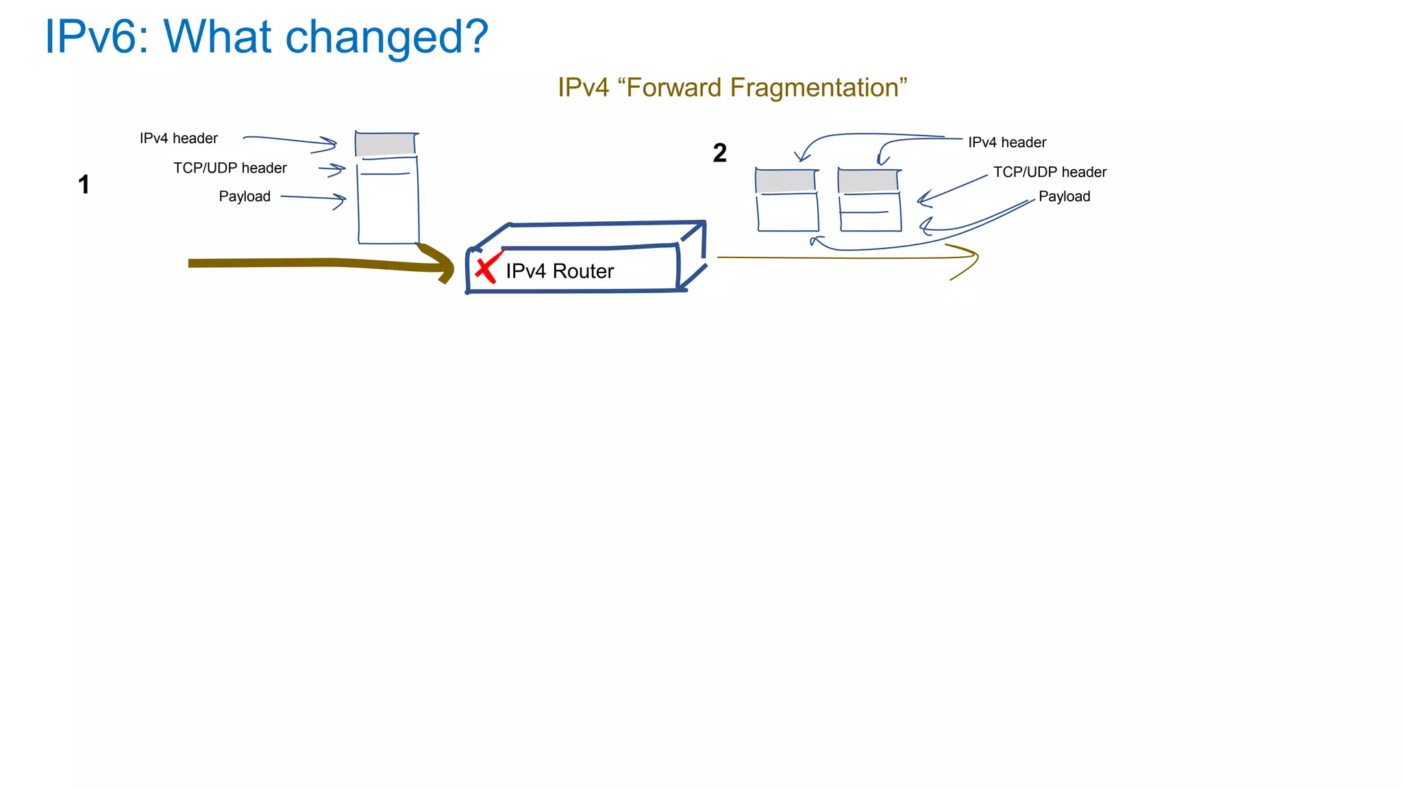 IPv4 Router
IPv4 header
Payload
TCP/UDP header
IPv4 header
Payload
TCP/UDP header
1
2
IPv6: What changed?
IPv4 “Forward Fragmentation”
 