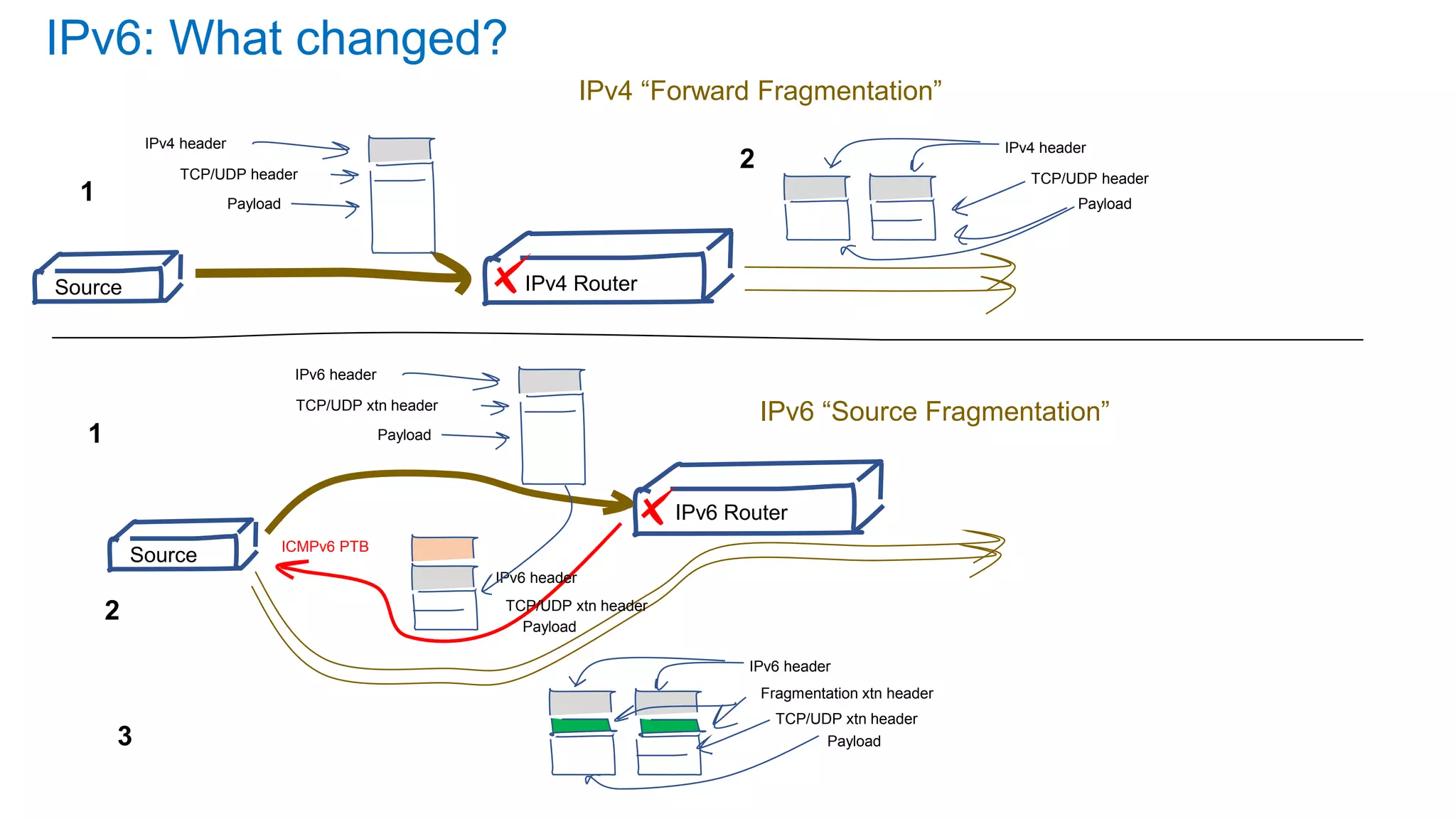 IPv4 Router
IPv4 header
Payload
TCP/UDP header
IPv4 header
Payload
TCP/UDP header
IPv6 Router
IPv6 header
Payload
TCP/UDP xtn header
Payload
TCP/UDP xtn header
ICMPv6 PTB
IPv6 header
IPv6 header
Payload
TCP/UDP xtn header
Fragmentation xtn header
1
2
3
1
2
IPv6: What changed?
IPv4 “Forward Fragmentation”
IPv6 “Source Fragmentation”
Source
Source
 