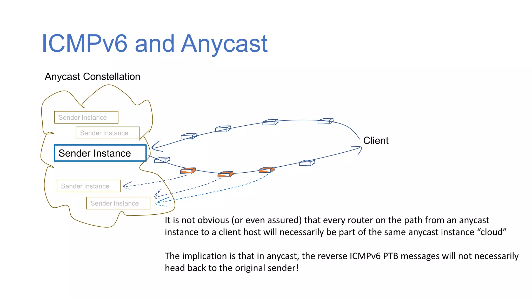 ICMPv6 and Anycast
Sender Instance
Client
Sender Instance
Sender Instance
Anycast Constellation
Sender Instance
Sender Instance
It is not obvious (or even assured) that every router on the path from an anycast
instance to a client host will necessarily be part of the same anycast instance “cloud”
The implication is that in anycast, the reverse ICMPv6 PTB messages will not necessarily
head back to the original sender!
 