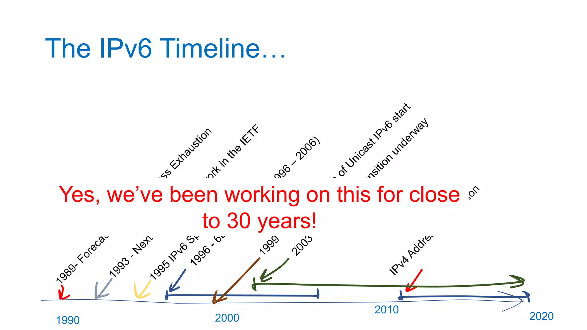 The IPv6 Timeline…
1990 2000
2010
2020
Yes, we’ve been working on this for close
to 30 years!
 