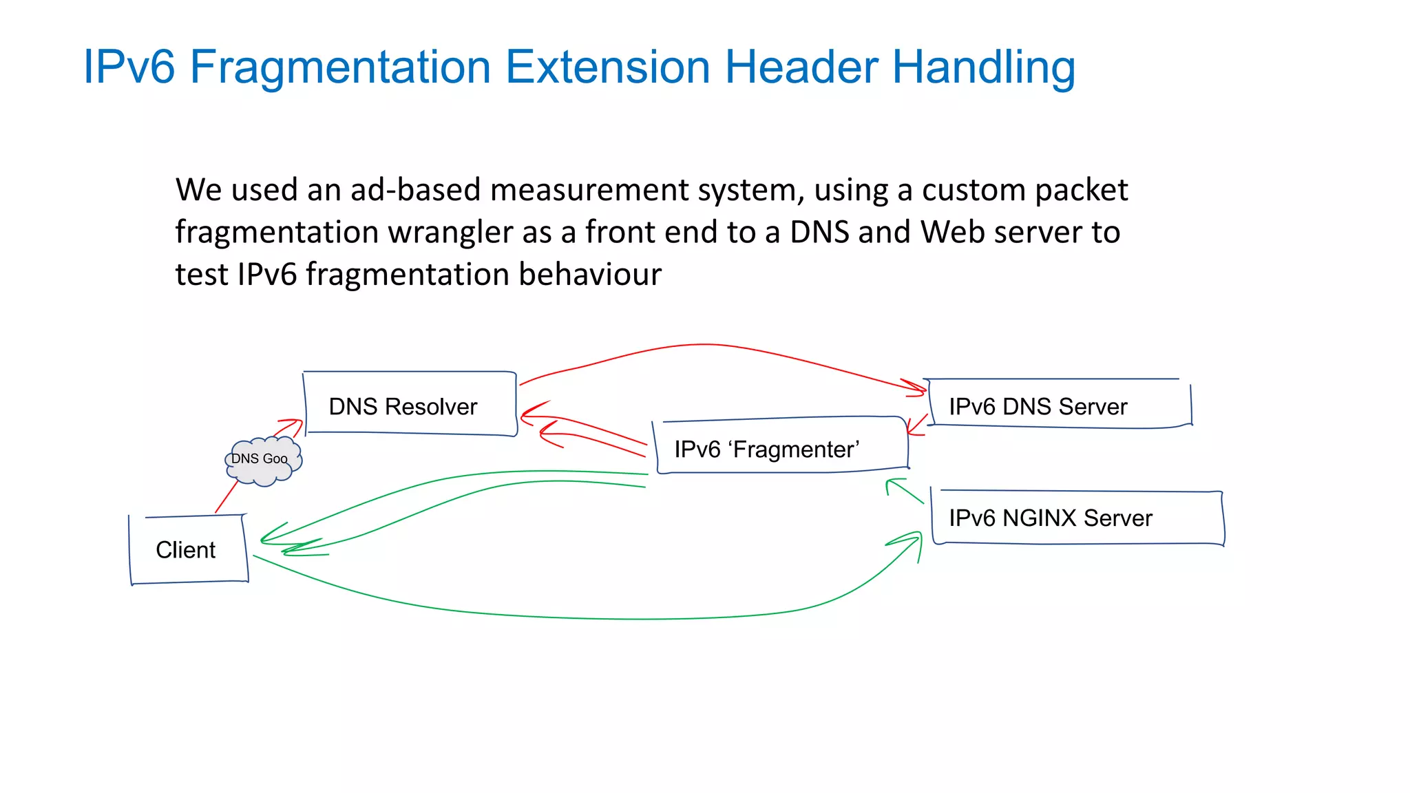 IPv6 Fragmentation Extension Header Handling
We used an ad-based measurement system, using a custom packet
fragmentation wrangler as a front end to a DNS and Web server to
test IPv6 fragmentation behaviour
Client
DNS Resolver IPv6 DNS Server
IPv6 NGINX Server
IPv6 ‘Fragmenter’DNS Goo
 