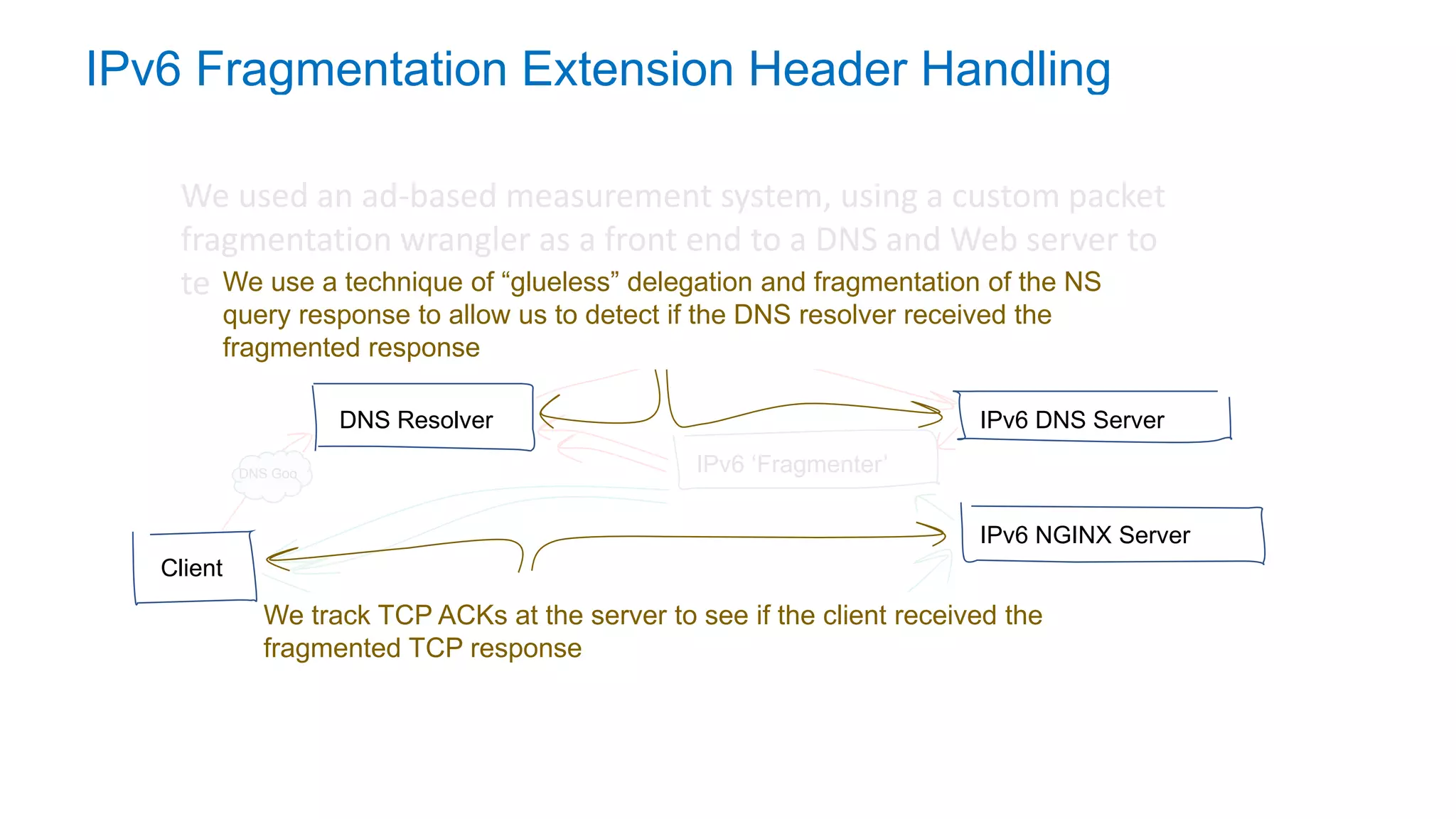 We used an ad-based measurement system, using a custom packet
fragmentation wrangler as a front end to a DNS and Web server to
test IPv6 fragmentation behaviour
IPv6 Fragmentation Extension Header Handling
Client
DNS Resolver
IPv6 ‘Fragmenter’DNS Goo
We use a technique of “glueless” delegation and fragmentation of the NS
query response to allow us to detect if the DNS resolver received the
fragmented response
We track TCP ACKs at the server to see if the client received the
fragmented TCP response
Client
DNS Resolver IPv6 DNS Server
IPv6 NGINX Server
 