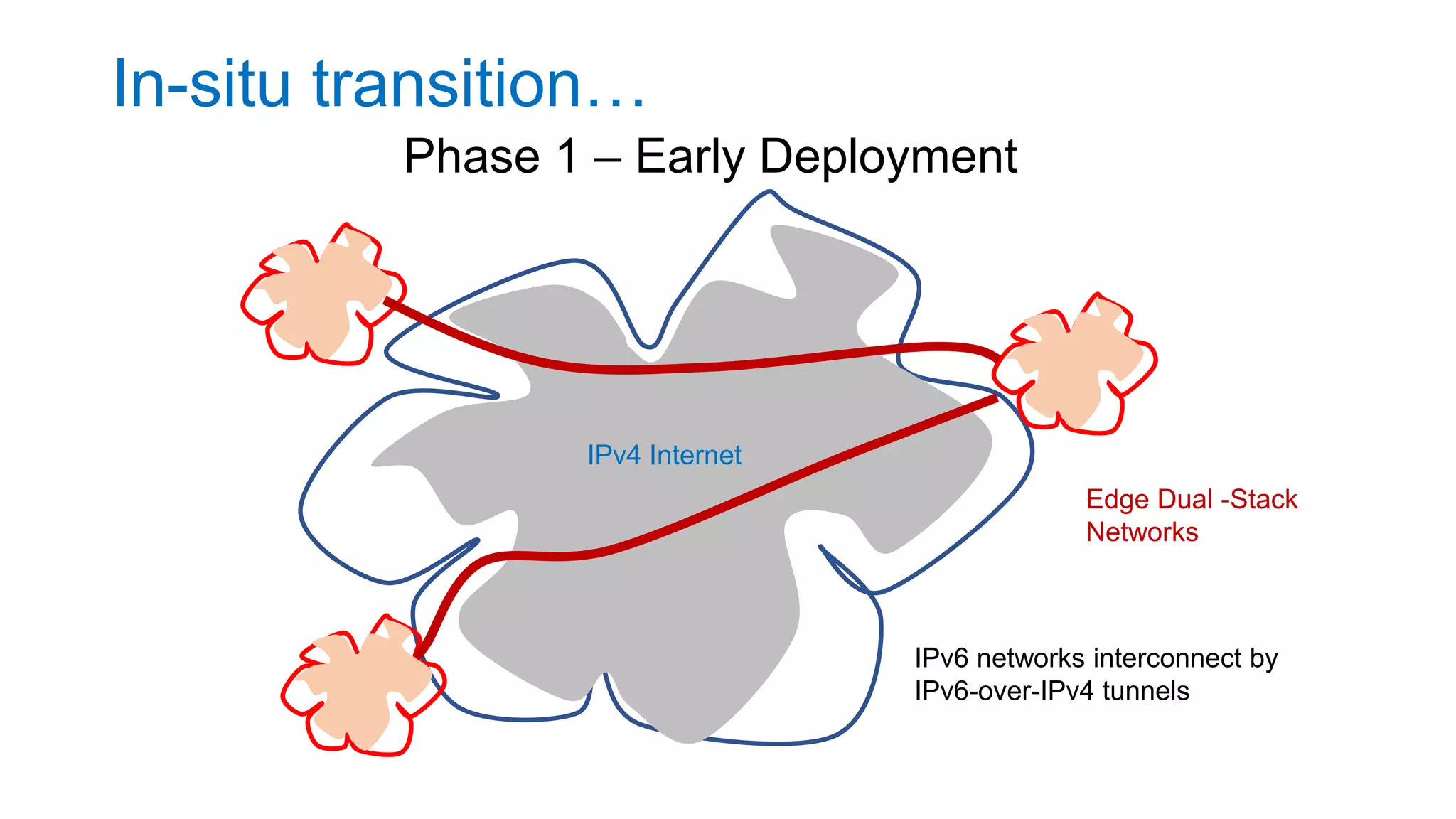 In-situ transition…
IPv4 Internet
Phase 1 – Early Deployment
Edge Dual -Stack
Networks
IPv6 networks interconnect by
IPv6-over-IPv4 tunnels
 