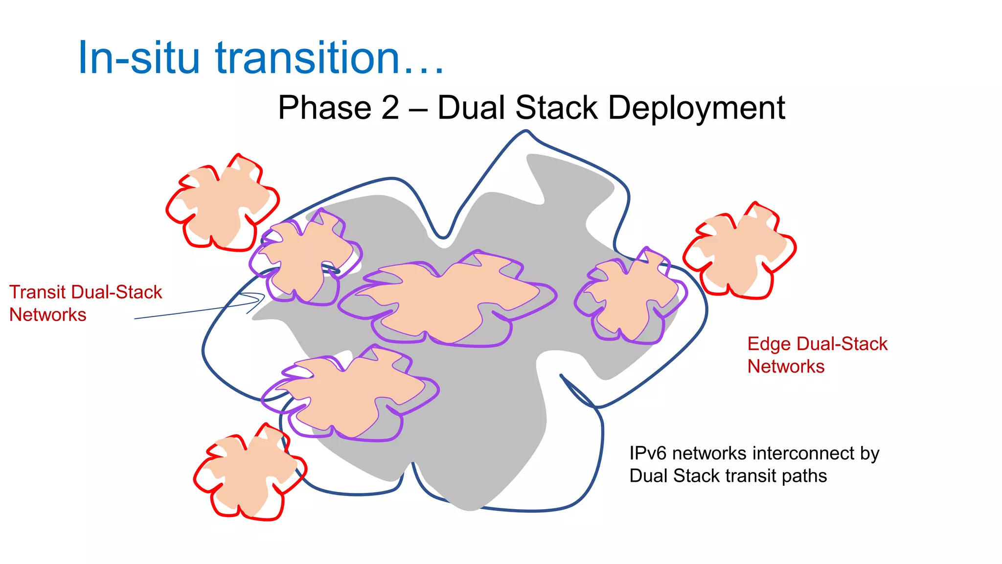In-situ transition…
Phase 2 – Dual Stack Deployment
Edge Dual-Stack
Networks
IPv6 networks interconnect by
Dual Stack transit paths
Transit Dual-Stack
Networks
 