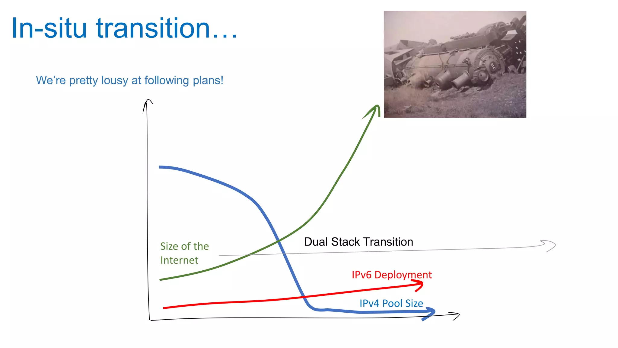 In-situ transition…
IPv4 Pool Size
IPv6 Deployment
Size of the
Internet
Dual Stack Transition
We’re pretty lousy at following plans!
 
