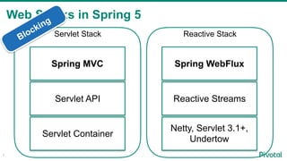 Web Stacks in Spring 5
7
Servlet Container
Servlet API
Spring MVC
Reactive Stack
Netty, Servlet 3.1+,
Undertow
Reactive Streams
Spring WebFlux
Servlet StackBlocking
 