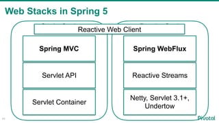 Web Stacks in Spring 5
60
Servlet Container
Servlet API
Spring MVC
Reactive Stack
Netty, Servlet 3.1+,
Undertow
Reactive Streams
Spring WebFlux
Servlet Stack
Reactive Web Client
 