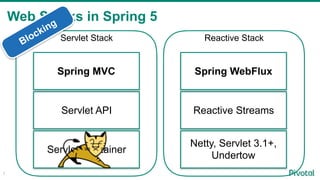 Web Stacks in Spring 5
7
Servlet Container
Servlet API
Spring MVC
Reactive Stack
Netty, Servlet 3.1+,
Undertow
Reactive Streams
Spring WebFlux
Servlet StackBlocking
 
