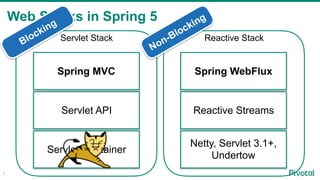 Web Stacks in Spring 5
7
Servlet Container
Servlet API
Spring MVC
Reactive Stack
Netty, Servlet 3.1+,
Undertow
Reactive Streams
Spring WebFlux
Servlet StackBlocking
Non-Blocking
 