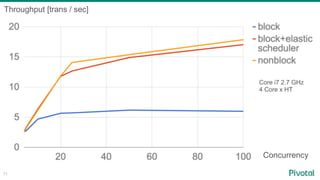 71
Concurrency
Throughput [trans / sec]
Core i7 2.7 GHz
4 Core x HT
 