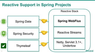 Reactive Support in Spring Projects
72
Spring Data
Reactive Stack
Netty, Servlet 3.1+,
Undertow
Reactive Streams
Spring WebFlux
Spring Security
Thymeleaf
 