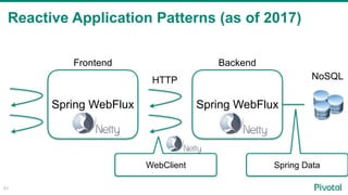 Reactive Application Patterns (as of 2017)
83
Spring WebFluxSpring WebFlux
Frontend Backend
HTTP NoSQL
WebClient Spring Data
 