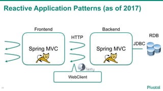 Reactive Application Patterns (as of 2017)
85
Spring MVCSpring MVC
Frontend Backend
HTTP RDB
JDBC
WebClient
 