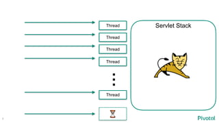 8
Servlet StackThread
Thread
Thread
Thread
Thread
…⏳
 