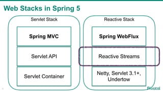Web Stacks in Spring 5
11
Servlet Container
Servlet API
Spring MVC
Reactive Stack
Netty, Servlet 3.1+,
Undertow
Reactive Streams
Spring WebFlux
Servlet Stack
 
