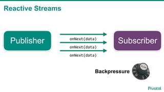 Publisher Subscriber
Backpressure
onNext(data)
onNext(data)
onNext(data)
Reactive Streams
2
 