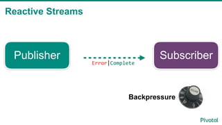 Publisher Subscriber
Backpressure
Error|Complete
Reactive Streams
2
 
