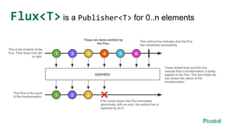 5
Flux<T> is a Publisher<T> for 0..n elements
 