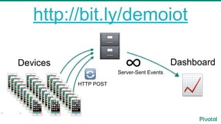 4
📱📱📱📱📱📱📱📱📱
📱📱📱📱📱📱📱📱📱4
📱📱📱📱📱📱📱📱📱4
🗄
📈
Devices Dashboard
HTTP POST
Server-Sent Events
∞🔄
http://bit.ly/demoiot
 