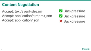 Content Negotiation
38
Accept: text/event-stream
Accept: application/stream+json
Accept: application/json
✅ Backpressure
✅ Backpressure
❌ Backpressure
 