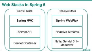 Web Stacks in Spring 5
7
Servlet Container
Servlet API
Spring MVC
Reactive Stack
Netty, Servlet 3.1+,
Undertow
Reactive Streams
Spring WebFlux
Servlet Stack
 
