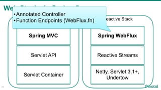 Web Stacks in Spring 5
55
Servlet Container
Servlet API
Spring MVC
Reactive Stack
Netty, Servlet 3.1+,
Undertow
Reactive Streams
Spring WebFlux
Servlet Stack
•Annotated Controller
•Function Endpoints (WebFlux.fn)
 