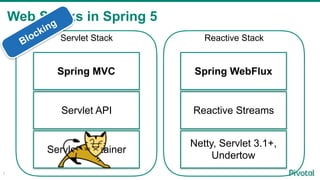Web Stacks in Spring 5
7
Servlet Container
Servlet API
Spring MVC
Reactive Stack
Netty, Servlet 3.1+,
Undertow
Reactive St...