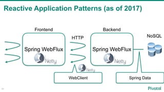 Reactive Application Patterns (as of 2017)
83
Spring WebFluxSpring WebFlux
Frontend Backend
HTTP NoSQL
WebClient Spring Da...