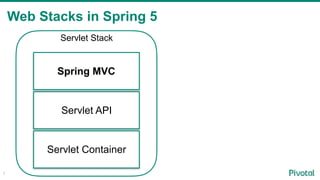 Web Stacks in Spring 5
7
Servlet Container
Servlet API
Spring MVC
Servlet Stack
 