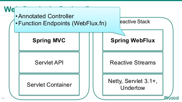 Introduction To Spring Webflux Jsug Sf A1
