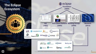 2
The Eclipse
Ecosystem
Copyright (c) 2017, Eclipse Foundation, Inc. - Made available under the Eclipse Public License 2.0 (EPL-2.0)
Foundation
(2004)
IDE
(2001)
Rich Client Platform
(2005)
Working Groups
(2009)
Research
(2013)
 