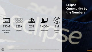 33
Eclipse
Community by
the Numbers
Copyright (c) 2017, Eclipse Foundation, Inc. - Made available under the Eclipse Public License 2.0 (EPL-2.0)
130M
lines of code
per year
320+
projects
269
members
1 400+
developers
2M
monthly
visitors
 