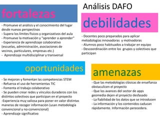 debilidades
oportunidades amenazas
fortalezas
- Promueve el análisis y el conocimiento del lugar
desde nuevas perspectivas
- Supera los límites físicos y organizativos del aula
- Promueve la motivación y “aprender a aprender”
- Experiencia de aprendizaje colaborativo
(escuelas, administración, asociaciones de
vecinos, particulares, empresas etc.)
- Aprendizaje multidisciplinar y transversal
- Se mejoran y fomentan las competencias STEM
- Refuerza el uso de herramientas TIC
- Fomenta el trabajo colaborativo
- Se pueden crear redes y vínculos duraderos con los
distintos colectivos que participan en el proyecto
-Experiencia muy valiosa para poner en valor distintas
maneras de recoger información (usan metodología
convencional y no-convencional)
- Aprendizaje significativo
- Docentes poco preparados para aplicar
metodologías innovadoras y motivadoras
- Alumnos poco habituados a trabajar en equipo
- Descoordinación entre los grupos y colectivos que
participan
- Que las metodologías clásicas de enseñanza
obstaculicen el proyecto
- Que los avances del sector de apps
geomedia dejen el proyecto desfasado
- La fiabilidad de los datos que se introducen
- La información y los contenidos caducan
rápidamente. Información perecedera.
Análisis DAFO
 