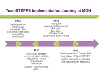 Teamstepps Implementation How do you spell better teamwork and communication? TeamSTEPPS®! | PDF