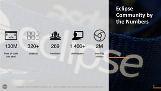 33
Eclipse	
Community	by	
the	Numbers
Copyright	(c)	2017,	Eclipse	Foundation,	Inc.		- Made	available	under	the	Eclipse	Public	License	2.0	(EPL-2.0)
130M
lines of code
per year
320+
projects
269
members
1 400+
developers
2M
monthly
visitors
 