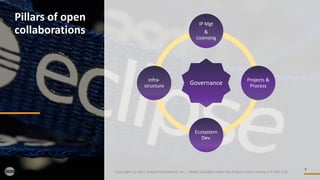 7
Pillars	of	open	
collaborations
Copyright	(c)	2017,	Eclipse	Foundation,	Inc.		- Made	available	under	the	Eclipse	Public	License	2.0	(EPL-2.0)
Governance
IP	Mgt
&	
Licensing
Projects	&	
Process
Ecosystem	
Dev.
Infra-
structure
 