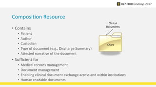 Composition Resource
• Contains
• Patient
• Author
• Custodian
• Type of document (e.g., Discharge Summary)
• Attested narrative of the document
• Sufficient for
• Medical records management
• Document management
• Enabling clinical document exchange across and within institutions
• Human readable documents
Chart
Clinical
Documents
 