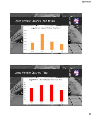 11/9/2017
10
Large Vehicle Crashes (non-fatal)
Large Vehicle Crashes (fatal)
 