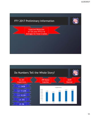 11/9/2017
11
FFY 2017 Preliminary Information
Expected Reduction
of 12% over FFY13-16
Averages for Fatal Crashes
Do Numbers Tell the Whole Story?
36,365
Inspections
L1: 8458
L2: 17,248
L3: 10,281
L4: 292
L5: 86
299 Motor
Coaches
2649
Hazmat
 