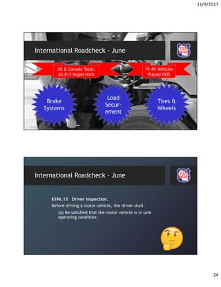 11/9/2017
24
International Roadcheck - June
Brake
Systems
Tires &
Wheels
Load
Secur-
ement
US & Canada Total:
62,013 Inspections
19.4% Vehicles
Placed OOS
International Roadcheck - June
§396.13 Driver inspection.
Before driving a motor vehicle, the driver shall:
(a) Be satisfied that the motor vehicle is in safe
operating condition;
 