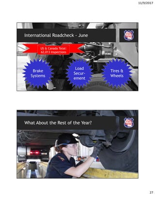 11/9/2017
27
International Roadcheck - June
US & Canada Total:
62,013 Inspections
Brake
Systems
Tires &
Wheels
Load
Secur-
ement
What About the Rest of the Year?
 