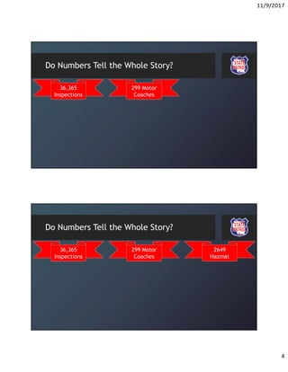 11/9/2017
4
Do Numbers Tell the Whole Story?
36,365
Inspections
299 Motor
Coaches
Do Numbers Tell the Whole Story?
36,365
Inspections
299 Motor
Coaches
2649
Hazmat
 