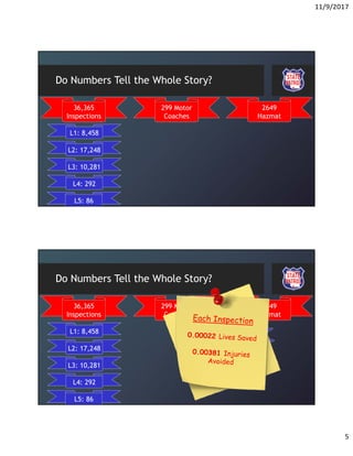 11/9/2017
5
Do Numbers Tell the Whole Story?
36,365
Inspections
L1: 8,458
L2: 17,248
L3: 10,281
L4: 292
L5: 86
299 Motor
Coaches
2649
Hazmat
Do Numbers Tell the Whole Story?
36,365
Inspections
L1: 8,458
L2: 17,248
L3: 10,281
L4: 292
L5: 86
299 Motor
Coaches
2649
Hazmat
Brake
Systems
 