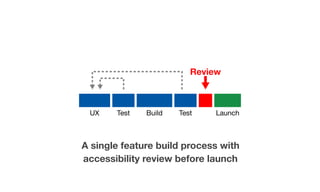 A single feature build process with
accessibility review before launch
UX Test Build Test Launch
Review
 