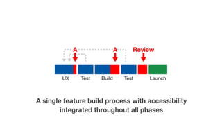 A single feature build process with accessibility
integrated throughout all phases
A A Review
UX Test Build Test Launch
 