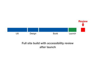 Full site build with accessibility review
after launch
UX Design Build Launch
Review
 