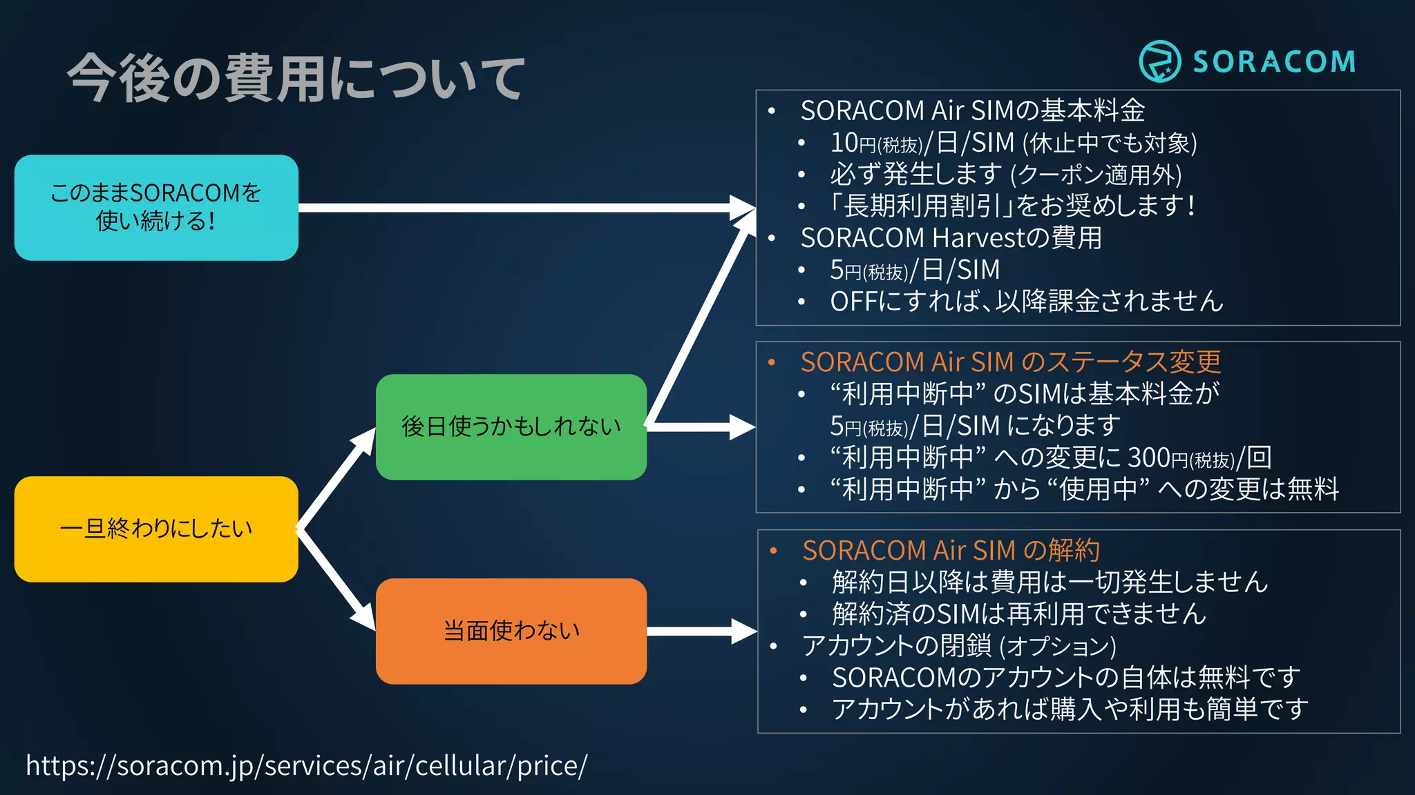 このままSORACOMを
使い続ける！
一旦終わりにしたい
後日使うかもしれない
当面使わない
• SORACOM Air SIM の解約
• 解約日以降は費用は一切発生しません
• 解約済のSIMは再利用できません
• アカウントの閉鎖 (オプション)
• SORACOMのアカウントの自体は無料です
• アカウントがあれば購入や利用も簡単です
• SORACOM Air SIMの基本料金
• 10円(税抜)/日/SIM (休止中でも対象)
• 必ず発生します (クーポン適用外)
• 「長期利用割引」をお奨めします！
• SORACOM Harvestの費用
• 5円(税抜)/日/SIM
• OFFにすれば、以降課金されません
• SORACOM Air SIM のステータス変更
• “利用中断中” のSIMは基本料金が
5円(税抜)/日/SIM になります
• “利用中断中” への変更に 300円(税抜)/回
• “利用中断中” から “使用中” への変更は無料
https://soracom.jp/services/air/cellular/price/
今後の費用について
 